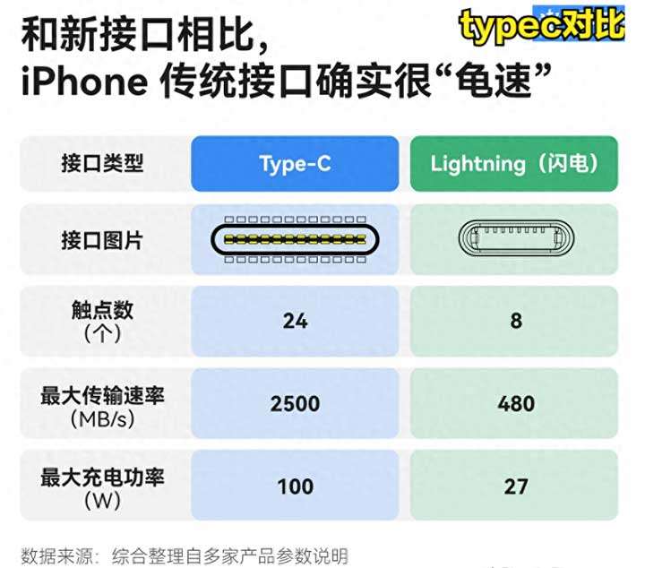 iPhone 15换充电接口了，将Lightning接口换为USB-C！