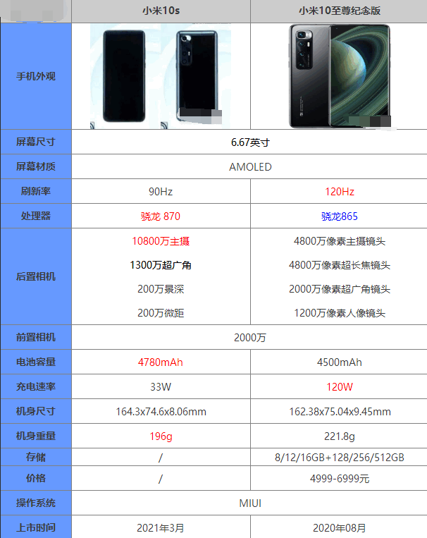 小米10s和小米10至尊纪念版哪个值得入手买？二者对比！