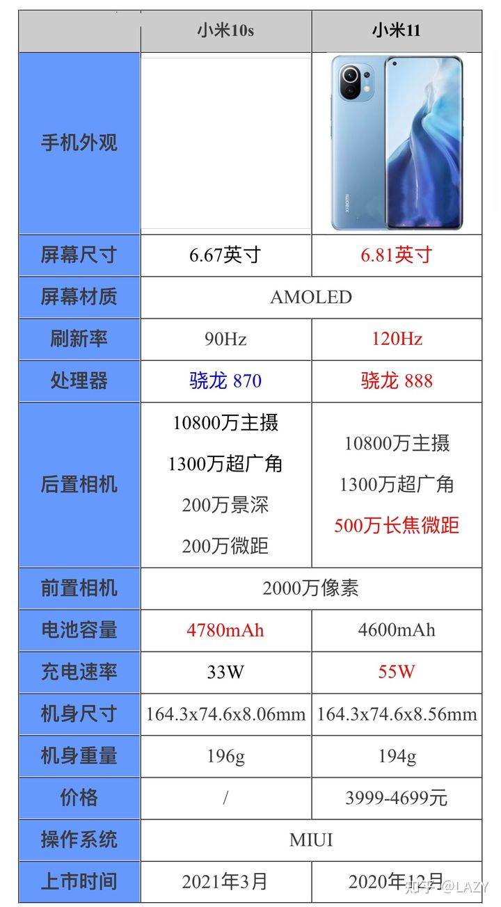 小米10s和小米11哪个好？哪款更值得入手？该怎么选？