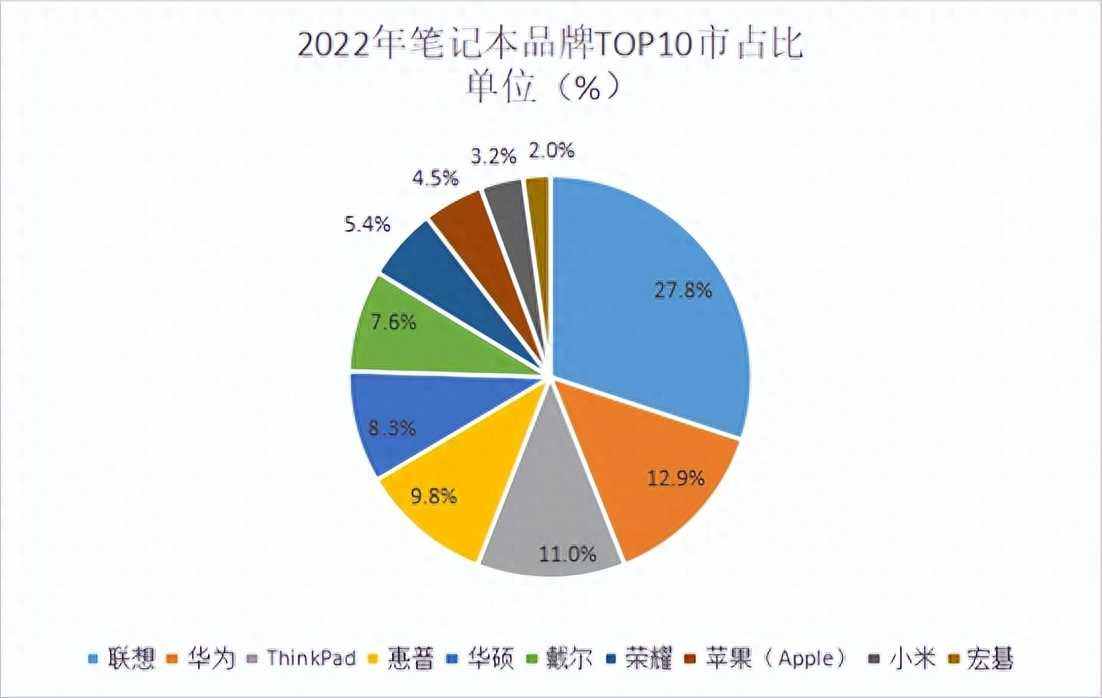 年度笔记本热门品牌销量排行，十大受欢迎的热销品牌！