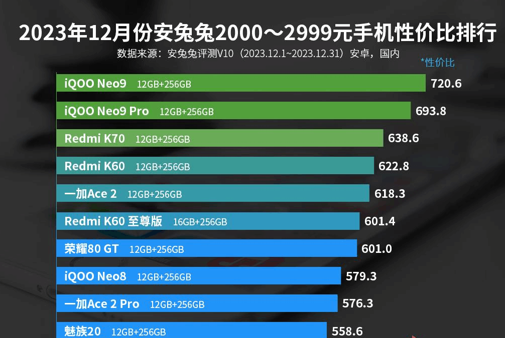 目前性价比最高的手机排名（安卓手机高性价比前4款）