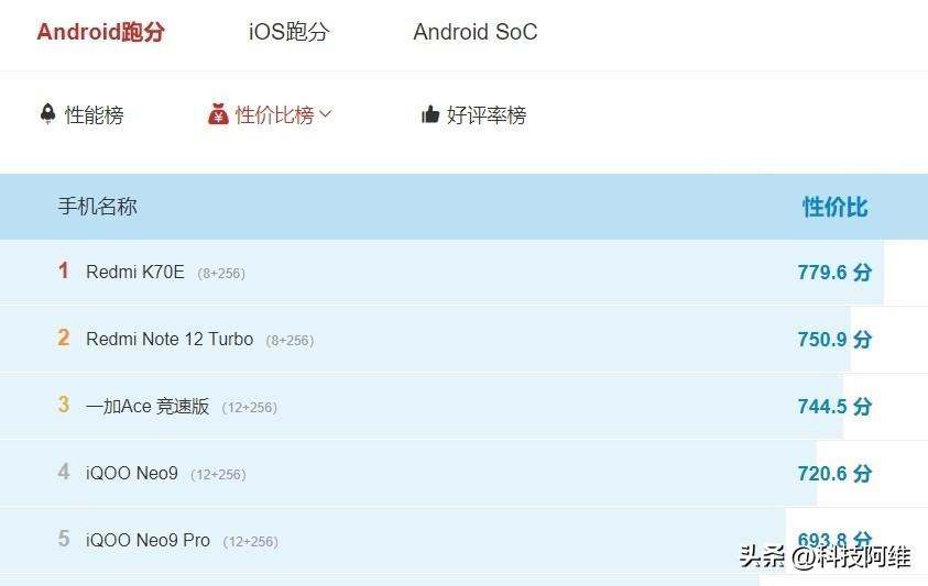 手机性价比排名第一的是哪款（性价比排行榜一机型）