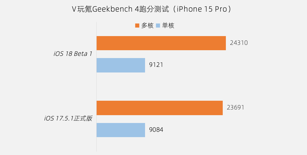 苹果iOS 18测评，苹果发布的iOS18主要更新内容介绍！