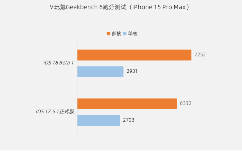 苹果iOS 18测评，苹果发布的iOS18主要更新内容介绍！