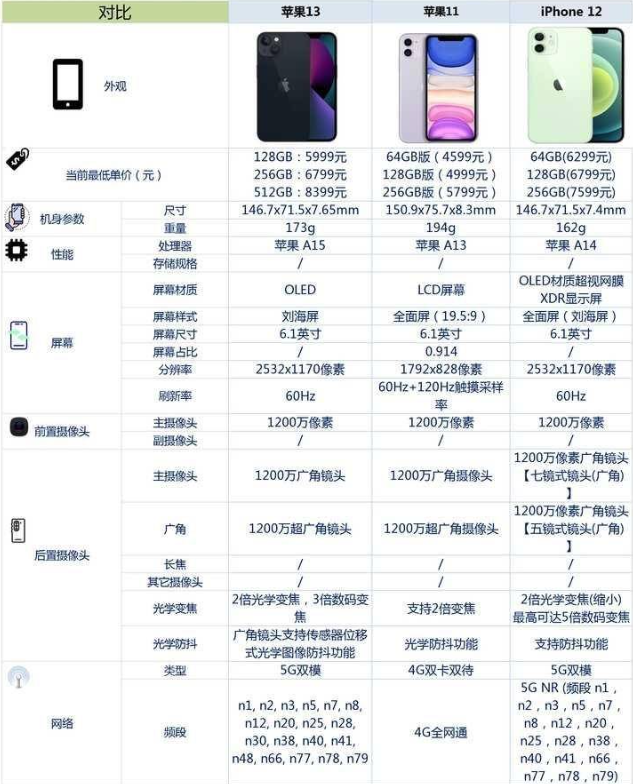 苹果手机型号一览表，苹果手机对比参数配置图